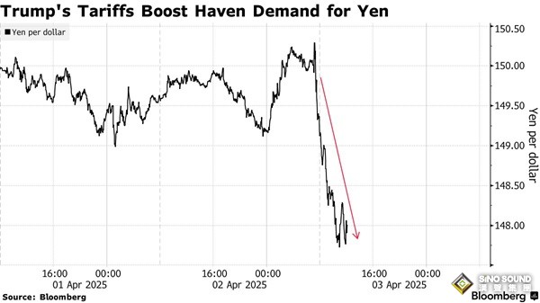 不止黃金“瘋狂”！特朗普關稅“爆炸性新聞”刺激日元兌美元暴漲超200點