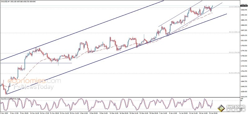 黃金上漲空間已經打開！黃金日內交易分析：金價料再大漲約15美元