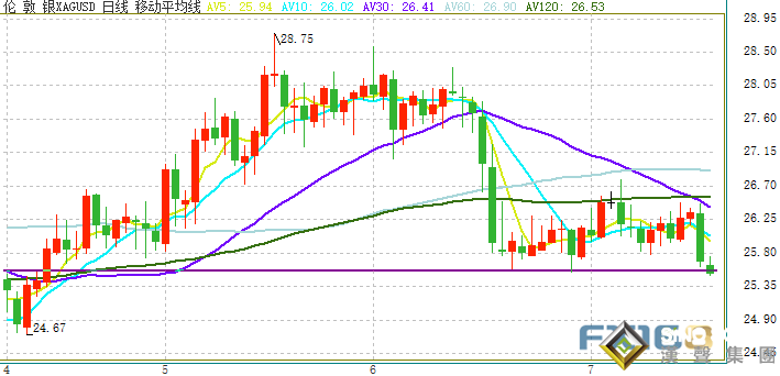 白銀遭遇空頭襲擊！銀價剛剛急跌失守25.50美元 創逾3個月低點