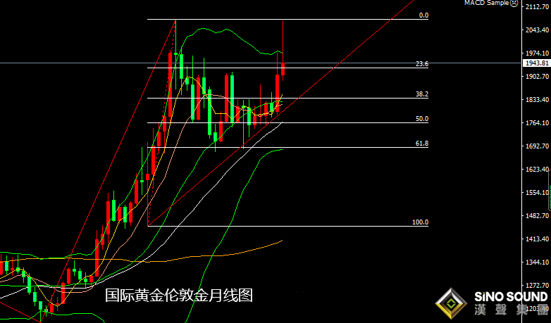 張堯浠：避險觸頂加息預期回歸、黃金繼續關注回調力度