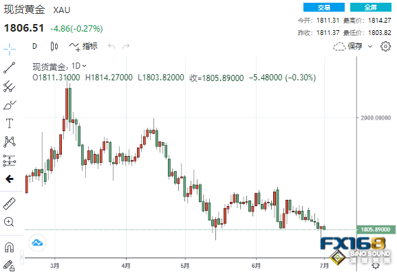 大考驗當頭黃金先跌為敬！美聯儲加息75點概率降溫 金價有望向1900發起沖擊？