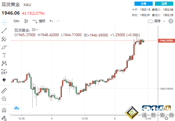 黃金兩分鐘成交1.15億美元!美聯儲按兵不動但釋放一警告 這一位"大鴿派"缺席