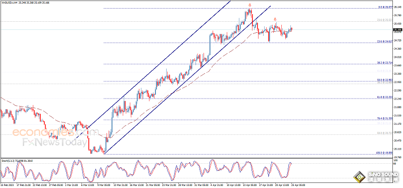 技術面傳遞看空信號！白銀日內交易分析：銀價恐還有2%大跌空間