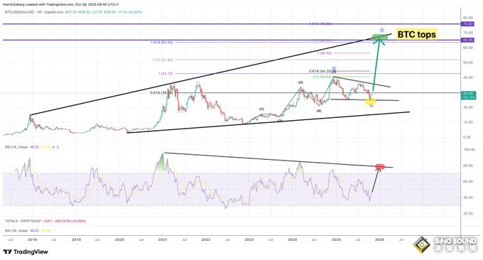 頂級經濟學家警告:比特幣的下一步走勢可能會重創黃金多頭! 頂級經濟學家警告:比特幣的下一步走勢可能會重創黃金多頭!