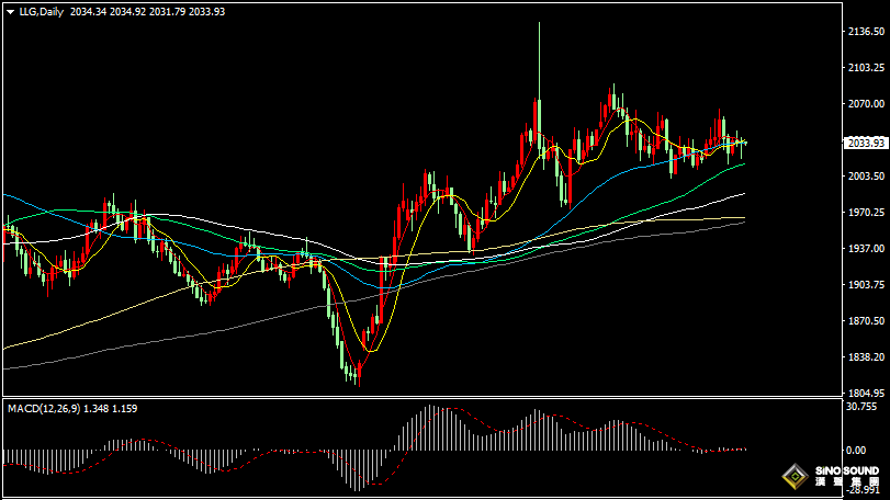 漢聲張新才:[2月9日晚評]日內金價窄幅振盪運行，晚間關注突破方向選擇