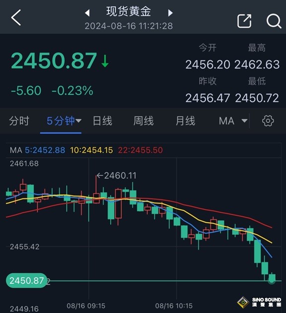 黃金剛剛一波跌勢！金價正逼近2450美元 FXStreet首席分析師金價技術分析