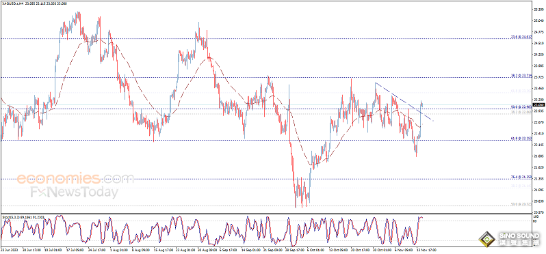 現貨白銀多頭大爆發！白銀日內交易分析：銀價攻克重要關口 有望再大漲近2%