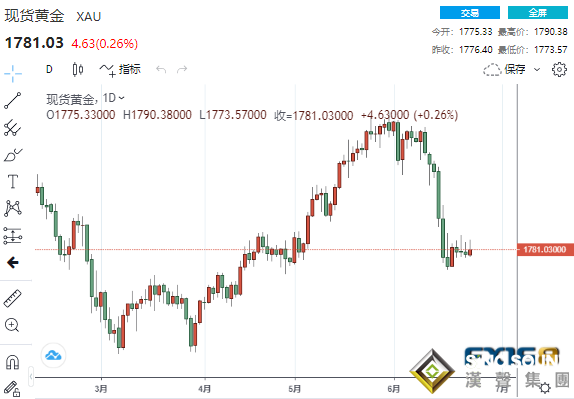 黃金自高位大跳水、美聯儲解除寬松政策的信號來了？黃金、白銀、原油最新操作策略