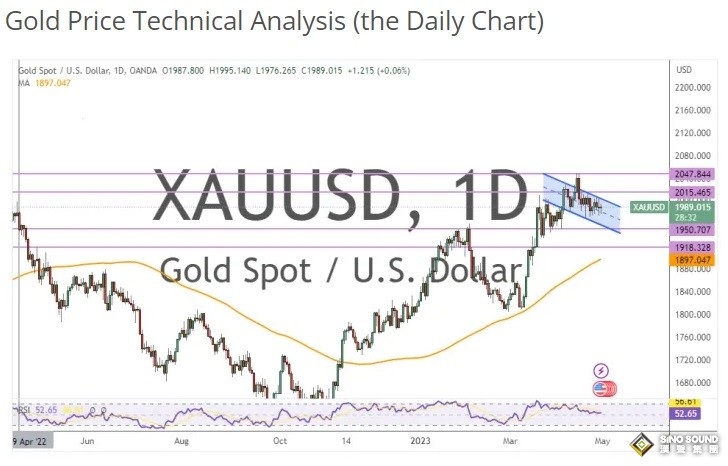 黃金市場長期傾向明顯看跌！兩張圖看黃金技術前景 投資者該如何獲利了結？