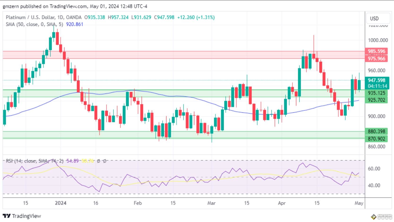 黃金、白銀、鉑金預測——美聯儲決議影響走勢，貴金屬集體回調