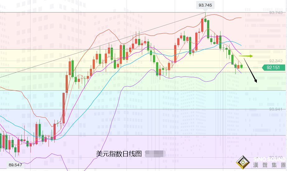 張堯浠：縮債推遲美元回升難續、黃金遇阻徘徊等待上行