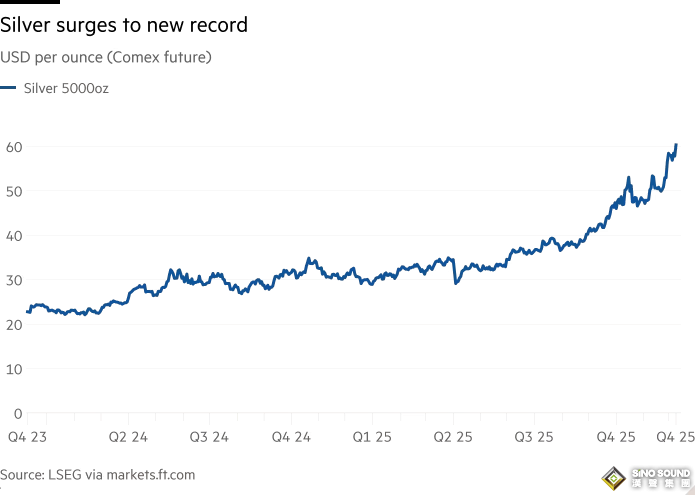 史詩級突破！白銀首次站上60美元 機構警告回調風險，美國醞釀對白銀加征關稅？