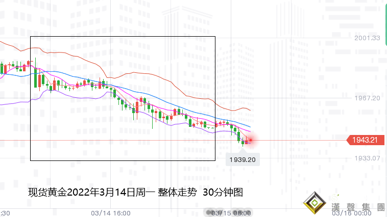 張堯浠：避險觸頂加息預期回歸、黃金繼續關注回調力度