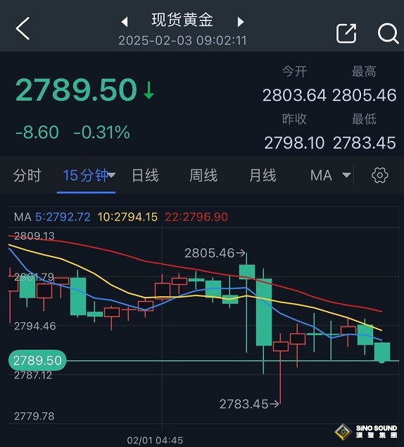 特朗普“確認”下一重大關稅行動！美元繼續飆升 歐元暴跌130點 歐股期貨重挫