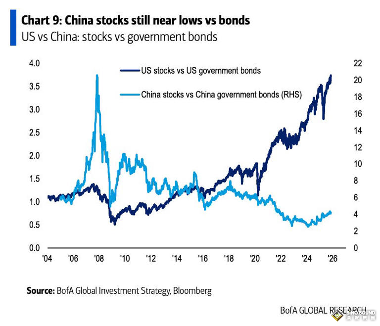 美銀警告：這一風險正在醞釀 中國股票與黃金成“最強對沖組合”