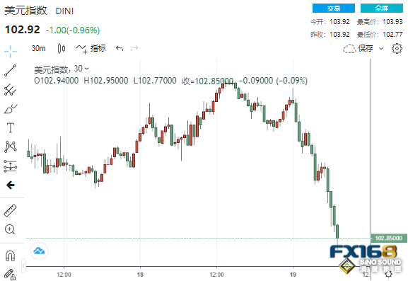 1分鐘成交4.6億美元！美數據連傳壞消息 黃金暴拉近40美元直逼1850
