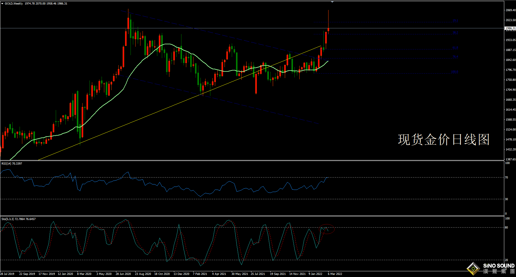 歐陽承曦:[3月13日黃金周評]現貨金價急攻急跌 俄烏局勢或迎拐點