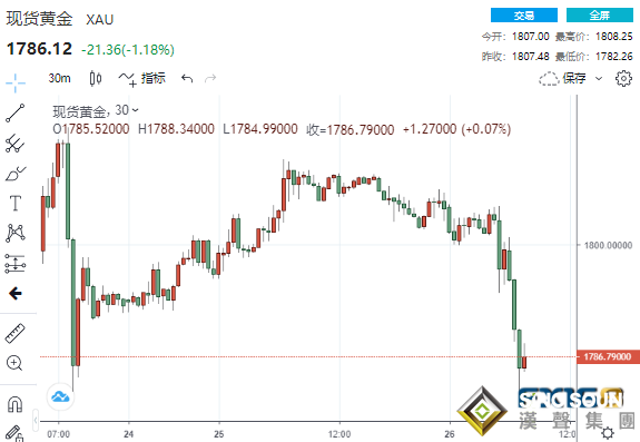 風云突變！數據連傳好消息美元怒破94大關 大單頻繁砸盤黃金“飛流直下”