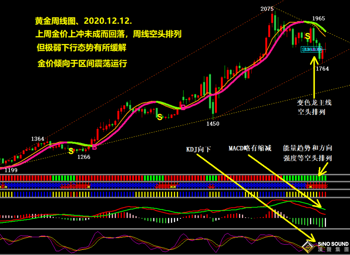 吳艷鵬:十字星線 多頭連升受挫下蹲、金價上沖受阻回撤（2020第48期黃金周評）