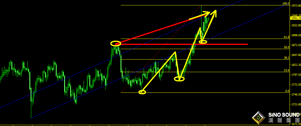曠少林:美元黃金同步上漲，今日低多1935