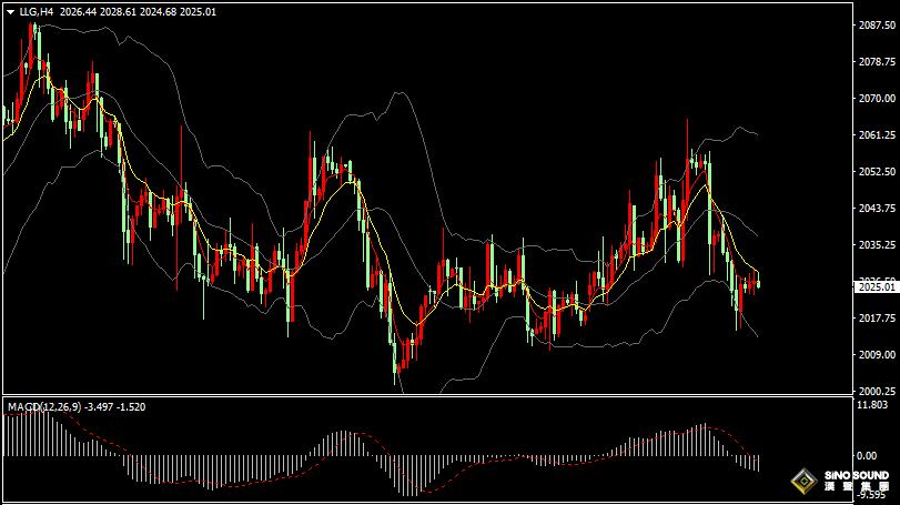 漢聲張新才:[2月6日晚評]美元降息預期大幅減弱，金價徘徊兩周低點附近