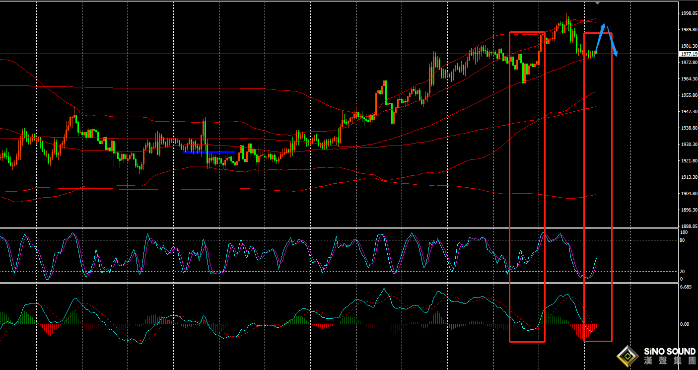 張明藝：黃金守1950先看空