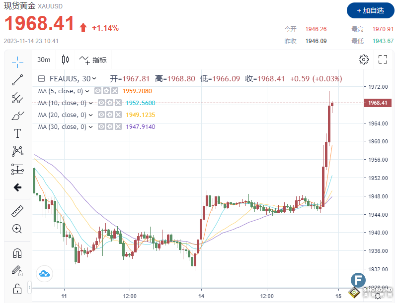 發生了什麼？金價飆升，上破1970 2分鐘成交近12億美元 CPI數據全線爆冷，12月不加息成定局？