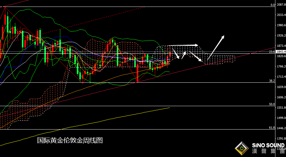 張堯浠：通脹飆升轉生加息預期、黃金關注回落需求再跟漲