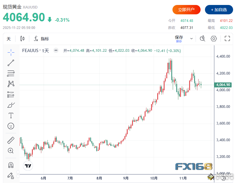 黃金周評：警惕交易已“過度擁擠”！美聯儲與非農狂瀾後，下周行情恐更勁爆？