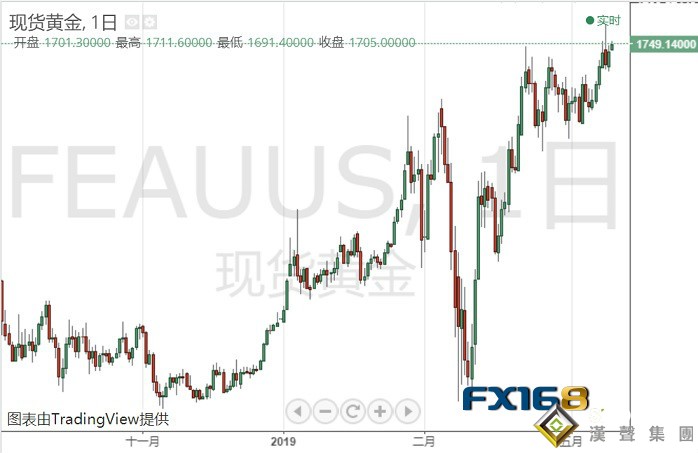 黃金投資晨報:美國二季度GDP恐遭史上最大滑坡!疫情陣痛難緩 黃金已在大漲邊緣試探