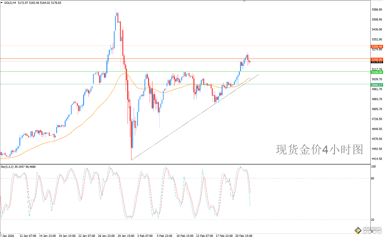 歐陽承曦：現貨金價暫時喘息