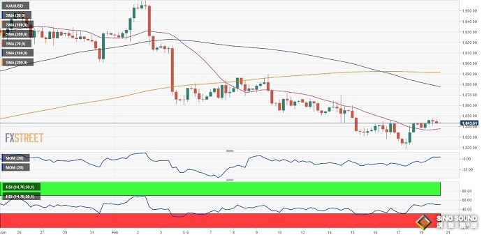 黃金空頭仍掌控局勢!FXStreet首席分析師:技術面預示金價恐還要跌 黃金空頭仍掌控局勢!FXStreet首席分析師:技術面預示金價恐還要跌
