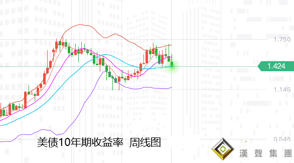 张尧浠：黄金反弹节节败退、迎非农看趋势线支撑止跌