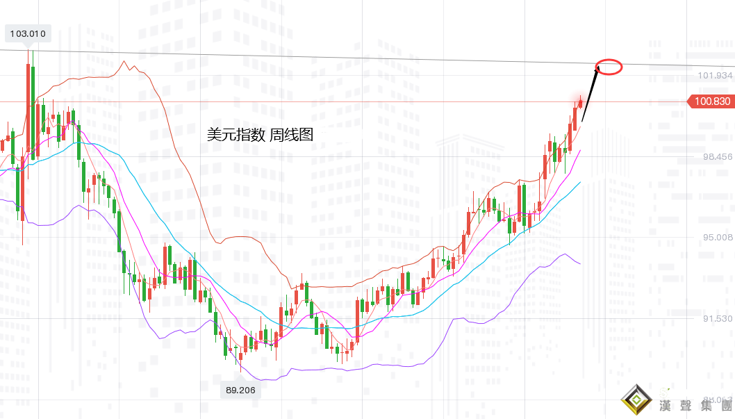張堯浠：美元美債持強施壓、黃金周圖等待趨勢線觸及