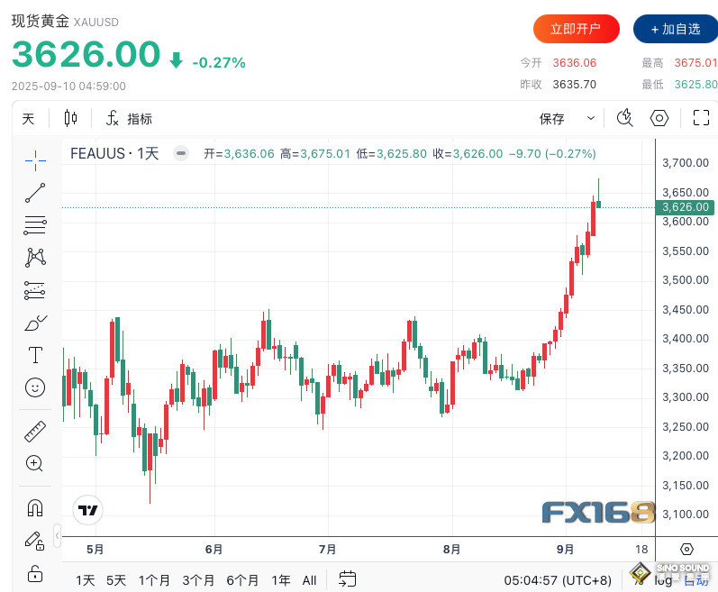 黃金又爆發！金價亞盤大漲逾20美元 美國關鍵數據來襲、如何交易黃金？
