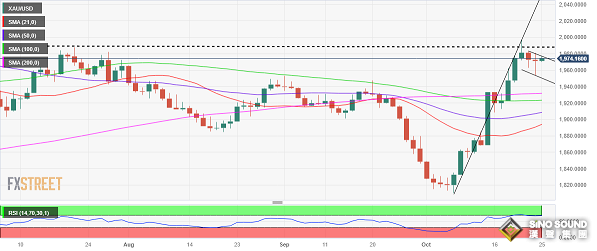 黃金多頭醞釀更大爆發！技術面有望形成看漲形態 分析師最新黃金技術前景分析