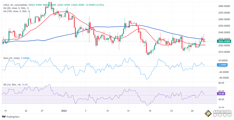 重磅消息！拜登將授權美軍在中東採取軍事行動 小心金價再爆發 FXStreet分析師黃金技術前景分析