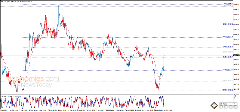 黃金突發急跌行情！金價逼近1915美元 黃金最新日內交易分析