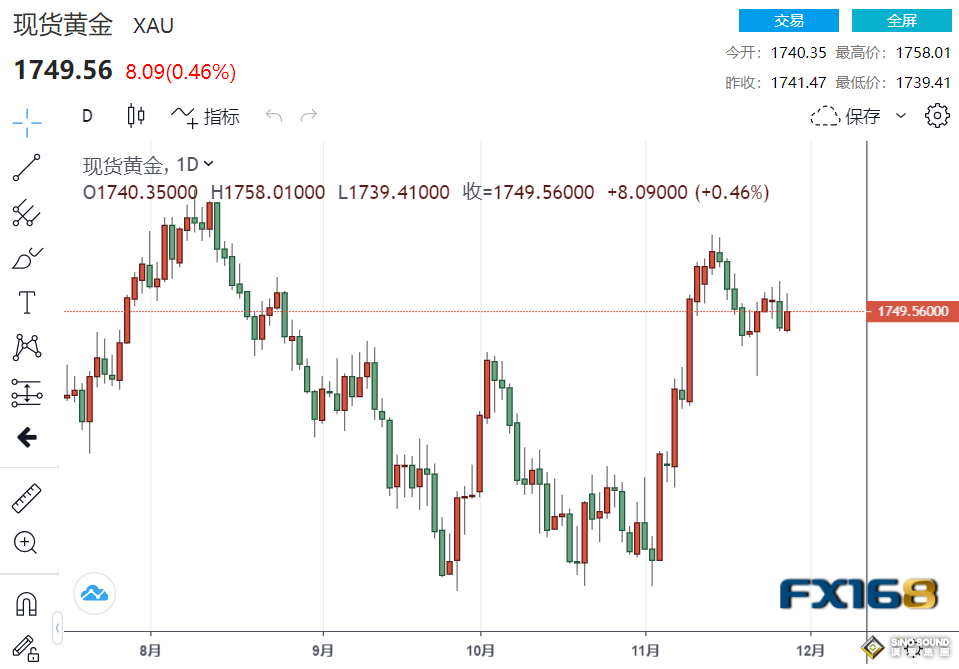 中國局勢引發黃金避險需求 多頭靜待兩大考驗來襲