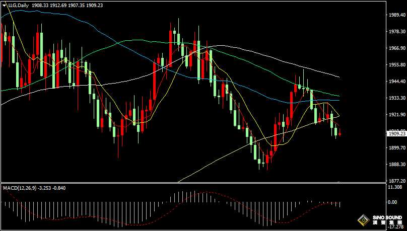 漢聲張新才:[9月14日早評]美國CPI數據預設美元9月加息暫停，國際金價短線走低後反彈