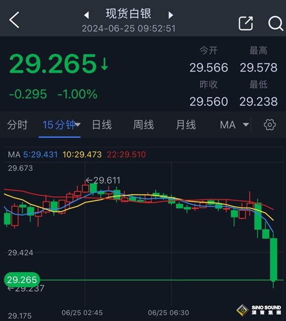 銀價短線突然急跌！白銀接下來如何走？FXStreet分析師最新銀價技術分析