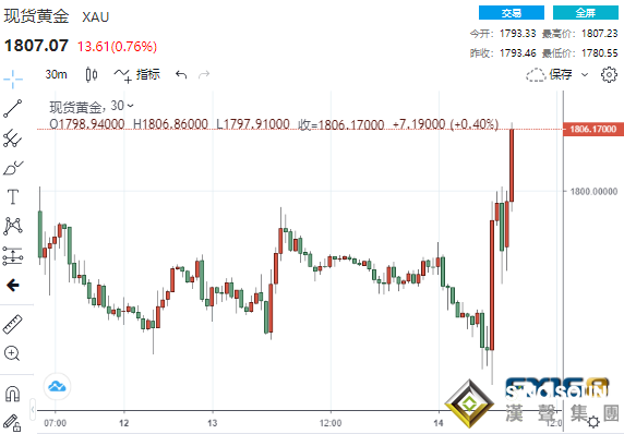 兩分鐘成交近11億美元！美CPI或暗示通脹已見頂 黃金短線飆升27美元怒破1800大關