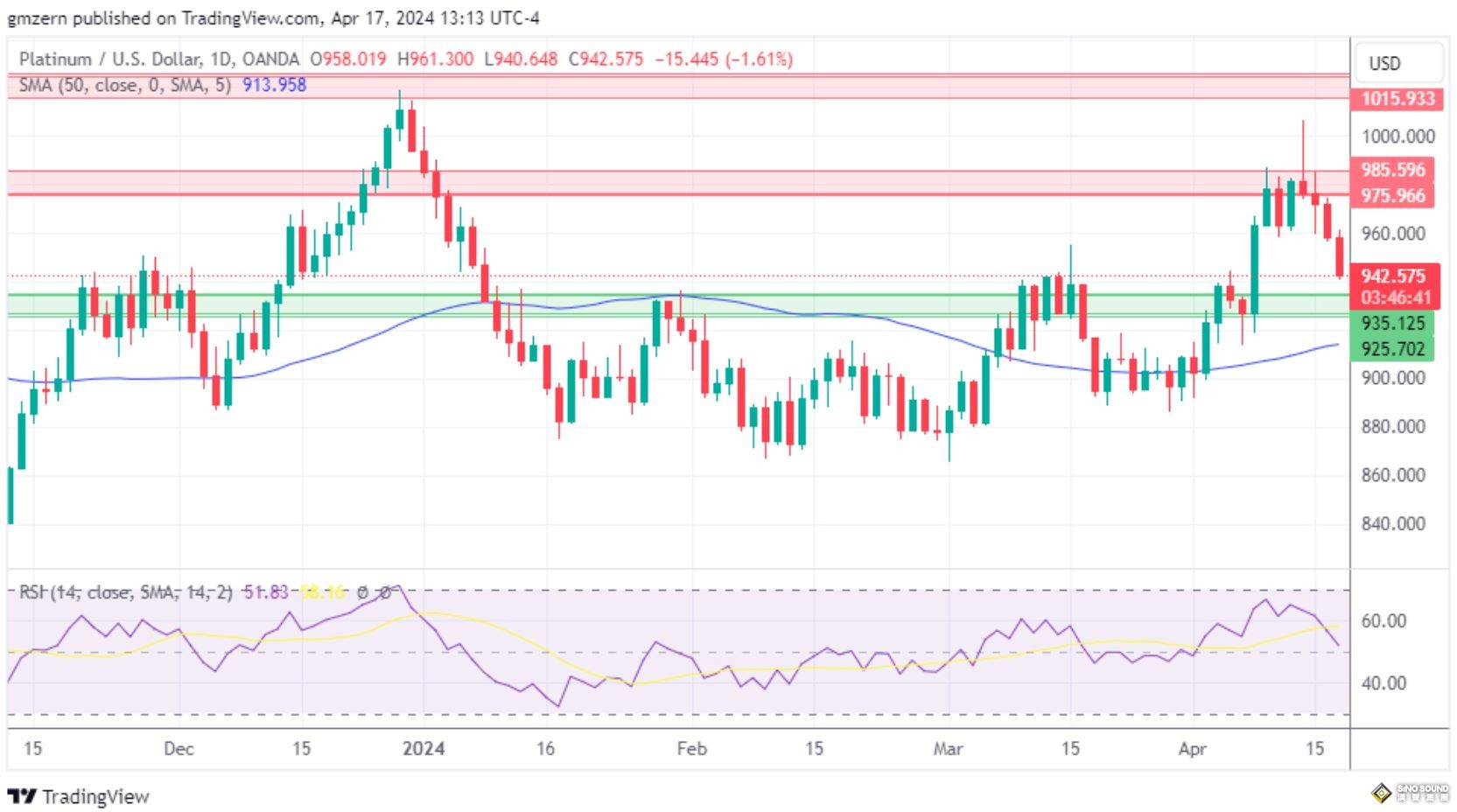 黃金、白銀、鉑金預測——交易員獲利了結，黃金回撤，白銀微漲，鉑金向支撐位移動