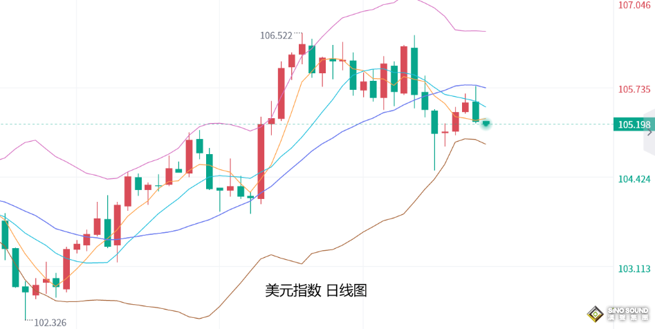 張堯浠：周初請提振降息押注、金價周尾跟進反彈看延續