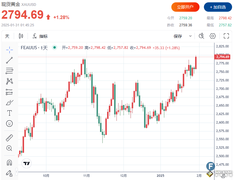 2798！現貨黃金續刷新高、劍指2800！疲軟GDP“疊加”特朗普關稅威脅，徹底“點燃”多頭