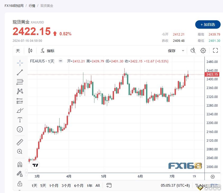 美聯儲降息預期堅定，金價突破 2400 美元