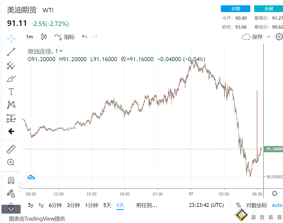 俄烏戰局仍危！原油短線突拉V型嚇壞市場 黃金1870多頭大爆發 美聯儲老鷹放軟促美元走軟