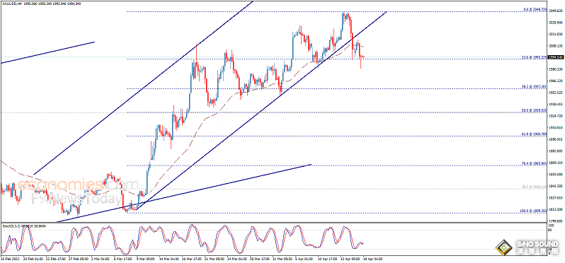 小心金價遭遇更大拋售！黃金交易分析：若跌破重要支撐 金價恐再大跌近35美元