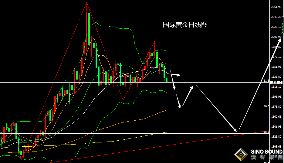 張堯浠：強加息預期即將落地、技術偏弱黃金仍需高空 