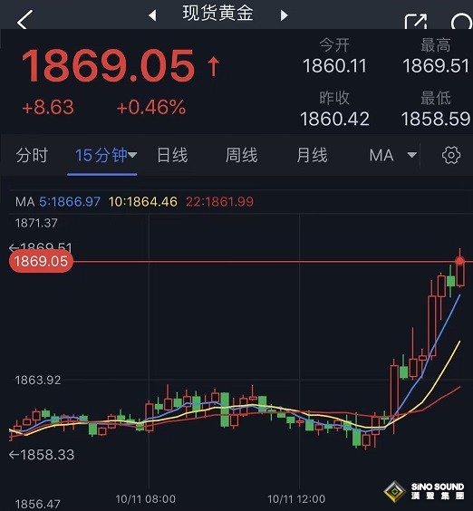 黃金市場行情突襲！金價加速漲向1870 美聯儲紀要恐引發更大波動 歐元、英鎊、加元和黃金最新交易分析